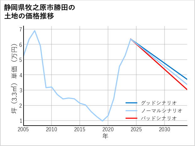 静岡県牧之原市勝田の土地価格推移