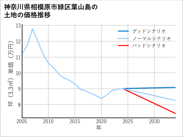 神奈川県相模原市緑区葉山島の土地価格推移