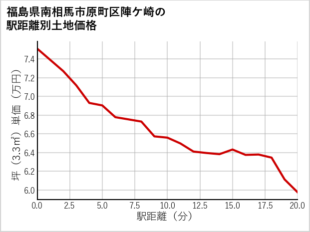 福島県南相馬市原町区陣ケ崎の徒歩距離別の土地坪単価