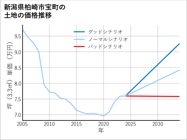 新潟県柏崎市宝町の土地価格推移