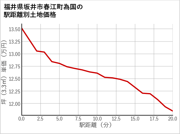 福井県坂井市春江町為国の徒歩距離別の土地坪単価