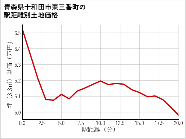 青森県十和田市東三番町の徒歩距離別の土地坪単価