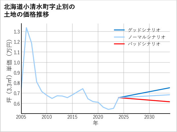 北海道小清水町止別の土地価格推移