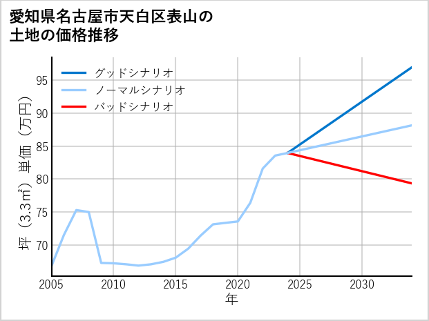愛知県名古屋市天白区表山の土地価格推移