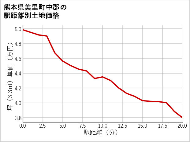 熊本県美里町中郡の徒歩距離別の土地坪単価