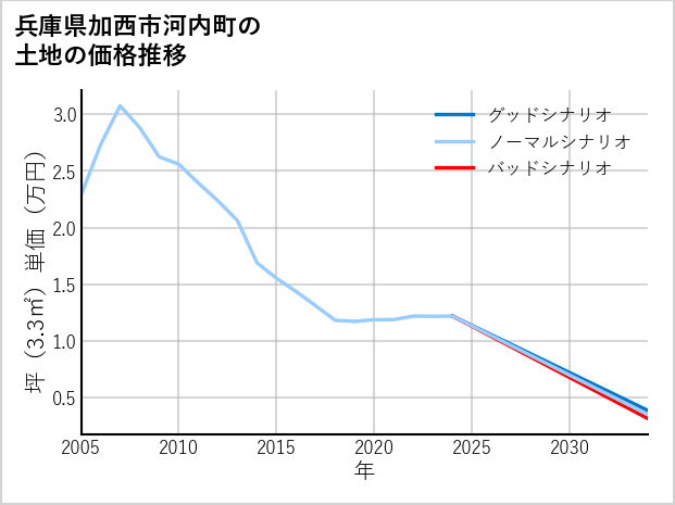 兵庫県加西市河内町の土地価格推移