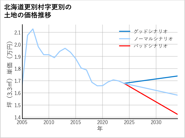 北海道更別村更別の土地価格推移