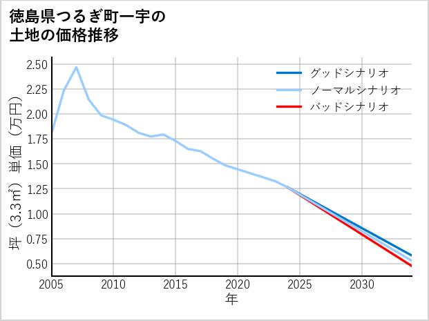 徳島県つるぎ町一宇の土地価格推移