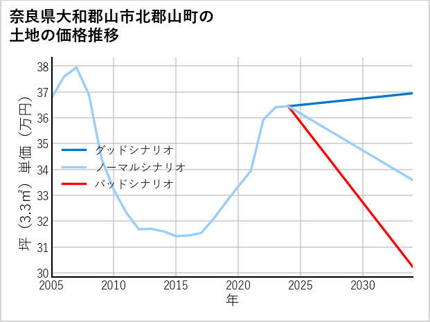 奈良県大和郡山市北郡山町の土地価格推移