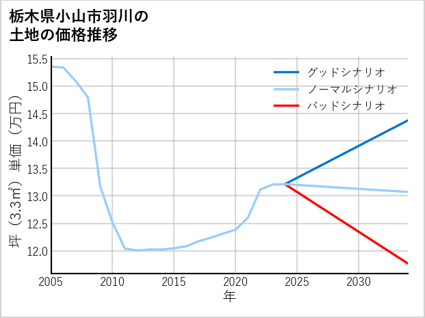 栃木県小山市羽川の土地価格推移