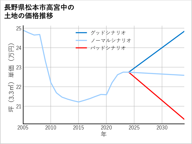 長野県松本市高宮中の土地価格推移