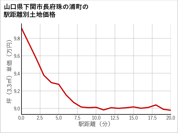 山口県下関市長府珠の浦町の徒歩距離別の土地坪単価