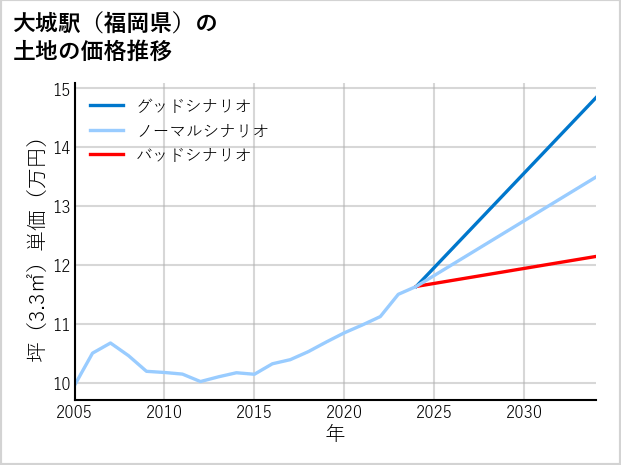 大城駅（福岡県）の土地価格推移