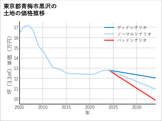 東京都青梅市黒沢の土地価格推移
