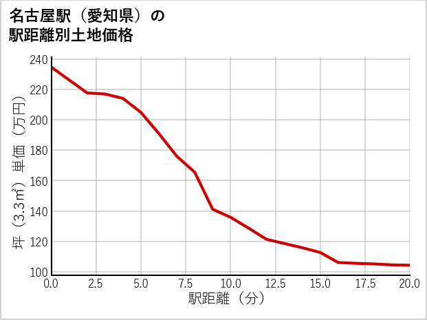 名古屋駅（愛知県）の徒歩距離別の土地坪単価
