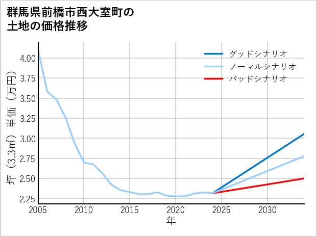 群馬県前橋市西大室町の土地価格推移