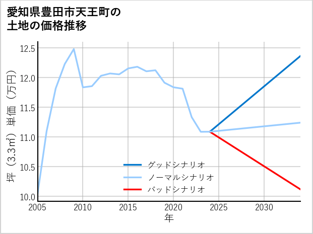 愛知県豊田市天王町の土地価格推移