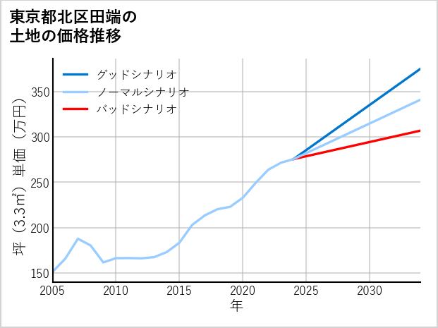 東京都北区田端の土地価格推移