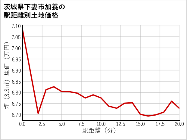 茨城県下妻市加養の徒歩距離別の土地坪単価