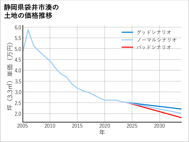 静岡県袋井市湊の土地価格推移