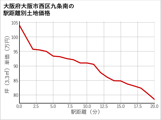大阪府大阪市西区九条南の徒歩距離別の土地坪単価