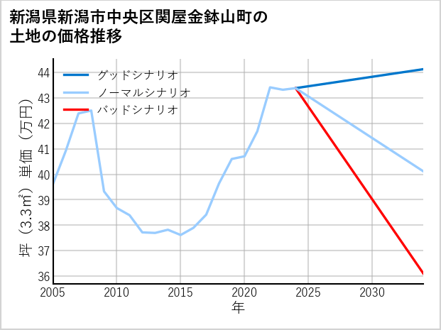 新潟県新潟市中央区関屋金鉢山町の土地価格推移