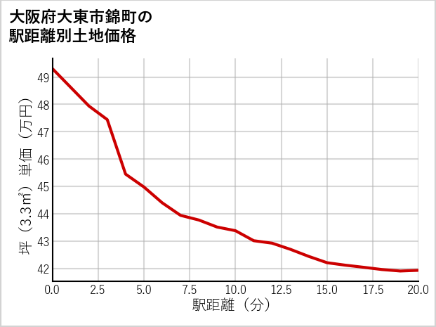 大阪府大東市錦町の徒歩距離別の土地坪単価