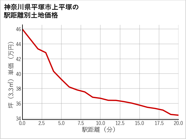 神奈川県平塚市上平塚の徒歩距離別の土地坪単価