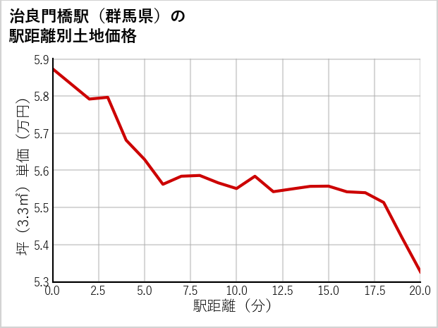 治良門橋駅（群馬県）の徒歩距離別の土地坪単価