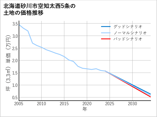 北海道砂川市空知太西5条の土地価格推移
