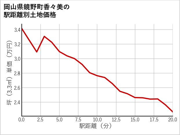 岡山県鏡野町香々美の徒歩距離別の土地坪単価