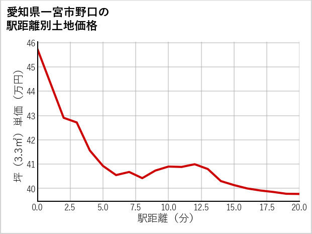 愛知県一宮市野口の徒歩距離別の土地坪単価