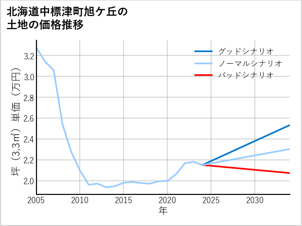 北海道中標津町旭ケ丘の土地価格推移