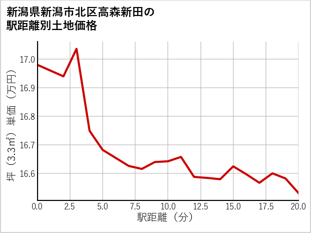 新潟県新潟市北区高森新田の徒歩距離別の土地坪単価