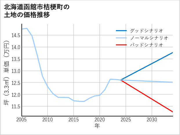 北海道函館市桔梗町の土地価格推移