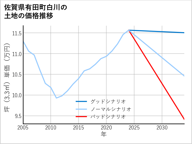 佐賀県有田町白川の土地価格推移