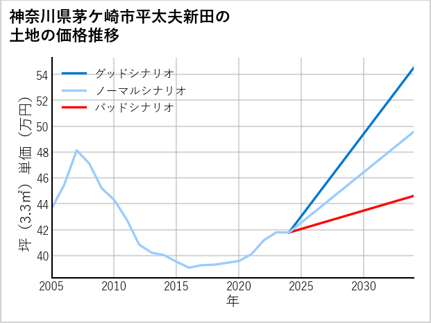 神奈川県茅ケ崎市平太夫新田の土地価格推移