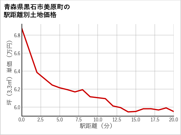 青森県黒石市美原町の徒歩距離別の土地坪単価