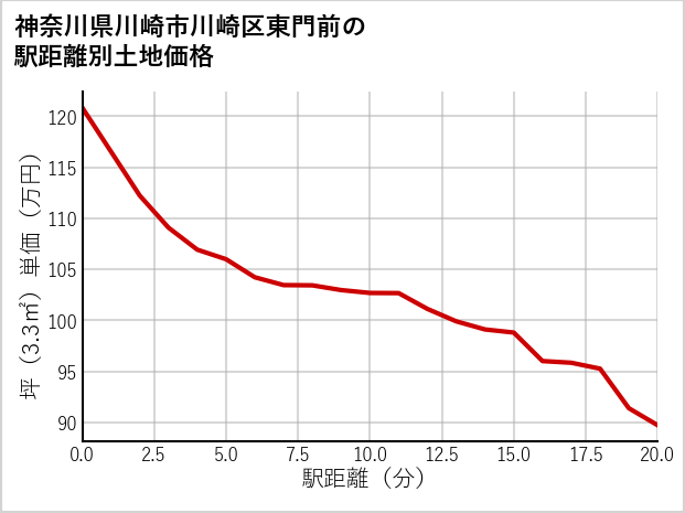 神奈川県川崎市川崎区東門前の徒歩距離別の土地坪単価