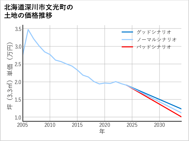 北海道深川市文光町の土地価格推移