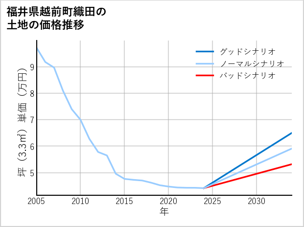 福井県越前町織田の土地価格推移