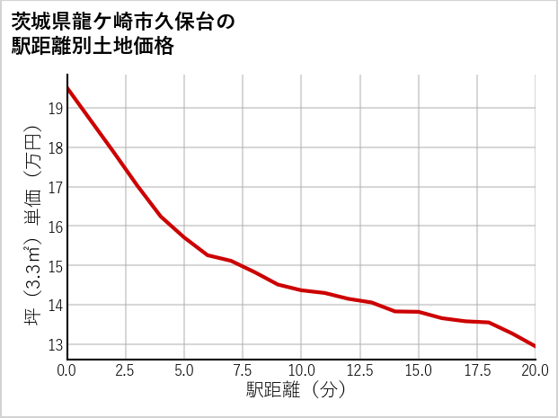 茨城県龍ケ崎市久保台の徒歩距離別の土地坪単価