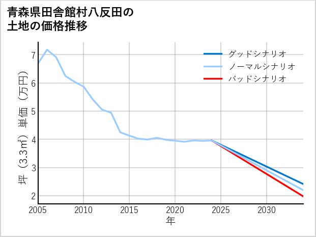 青森県田舎館村八反田の土地価格推移