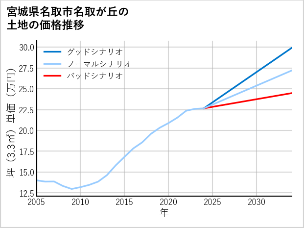 宮城県名取市名取が丘の土地価格推移