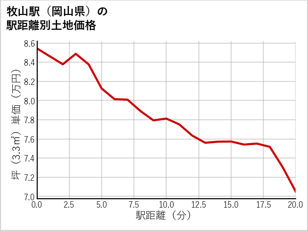 牧山駅（岡山県）の徒歩距離別の土地坪単価
