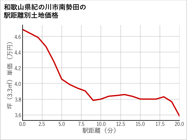 和歌山県紀の川市南勢田の徒歩距離別の土地坪単価