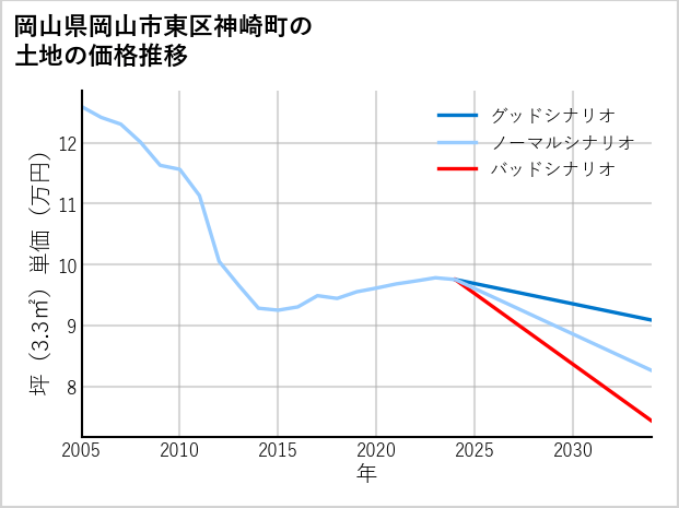岡山県岡山市東区神崎町の土地価格推移