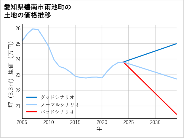 愛知県碧南市雨池町の土地価格推移