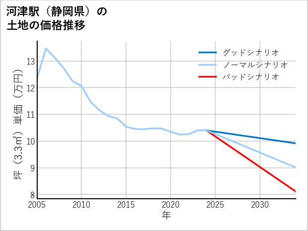 河津駅（静岡県）の土地価格推移