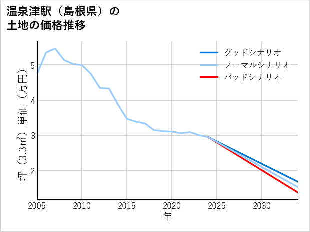 温泉津駅（島根県）の土地価格推移